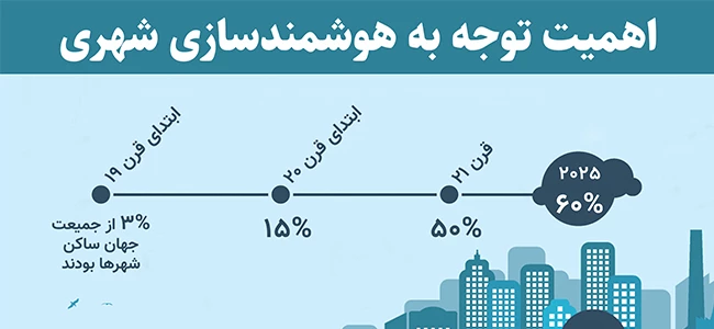 اهمیت توجه به هوشمندسازی شهری