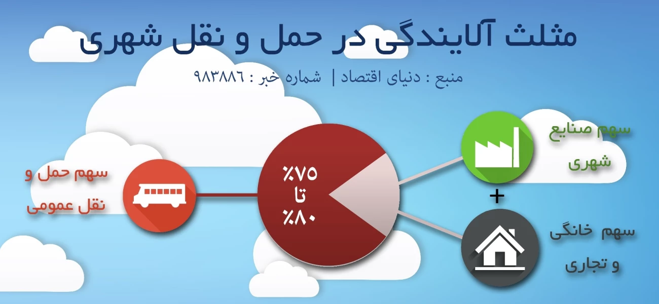 مثلث آلایندگی در حمل و نقل شهری